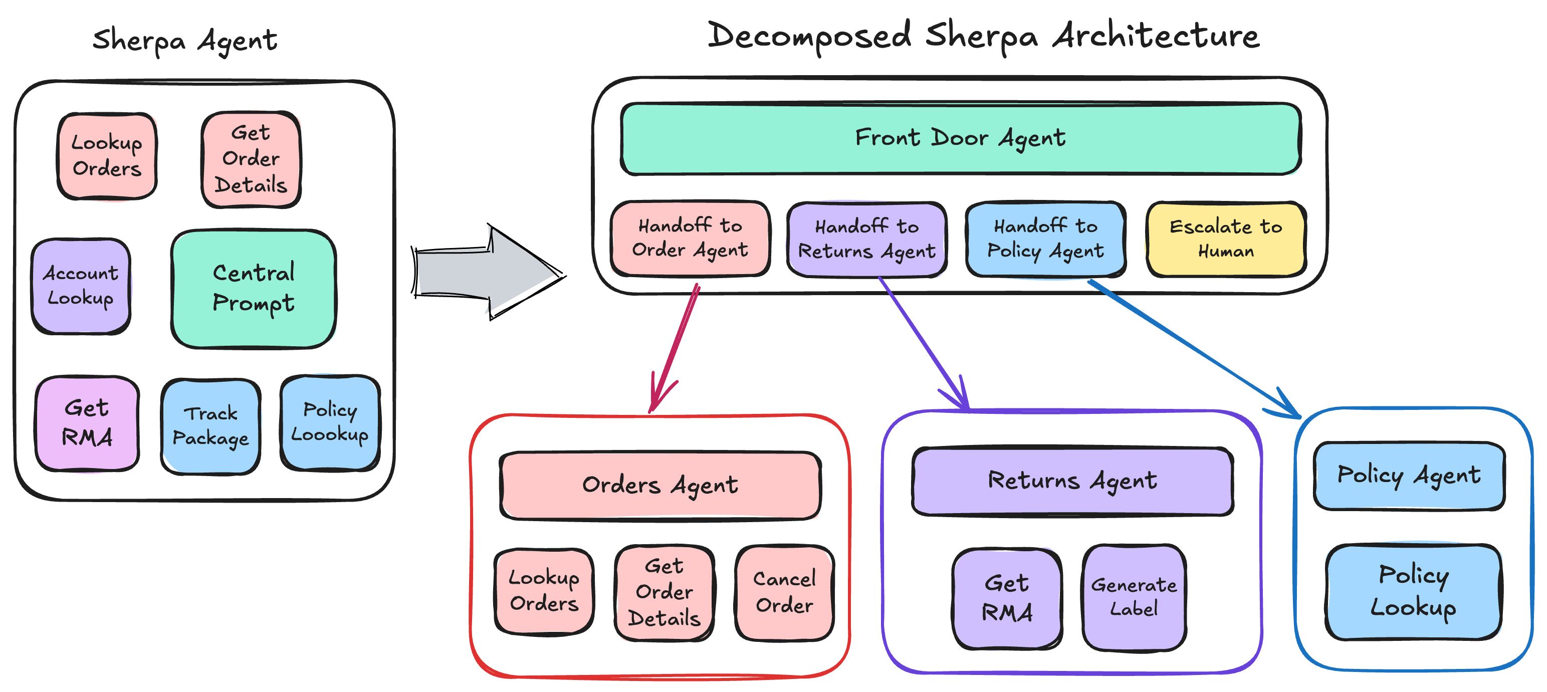 Microagents: building better AI agents with microservices